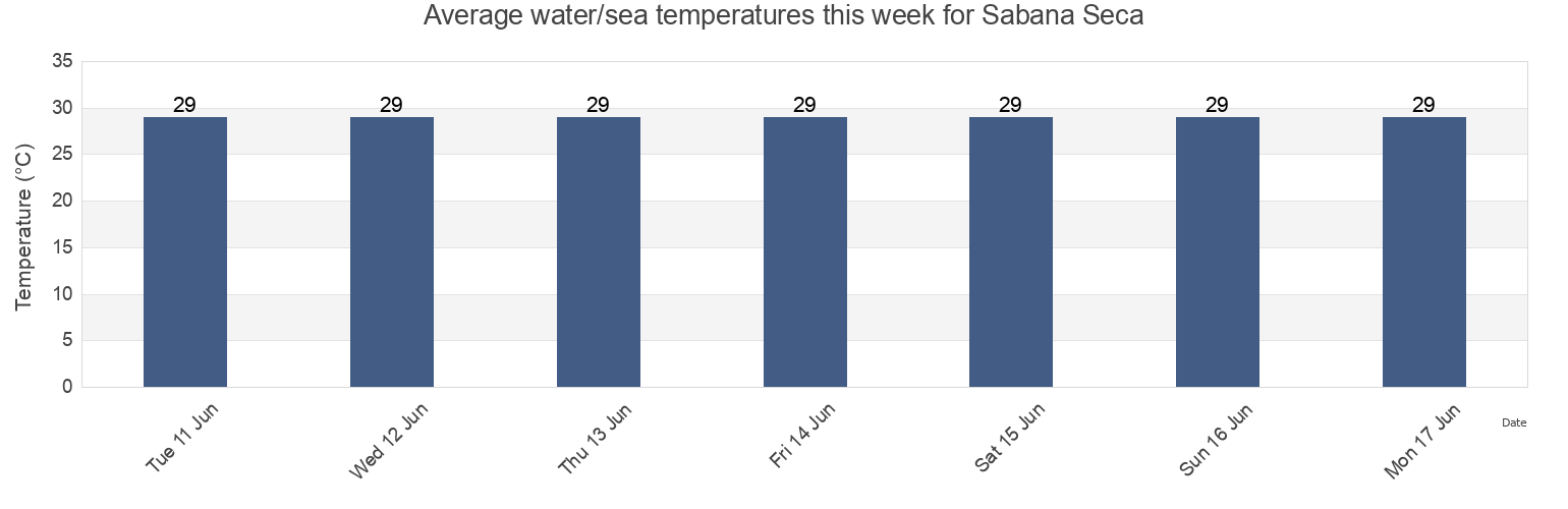 Water temperature in Sabana Seca, Sabana Seca Barrio, Toa Baja, Puerto Rico today and this week