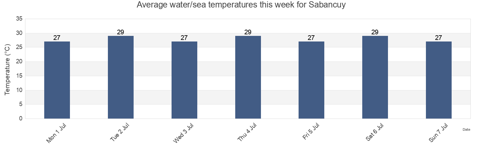 Water temperature in Sabancuy, Carmen, Campeche, Mexico today and this week
