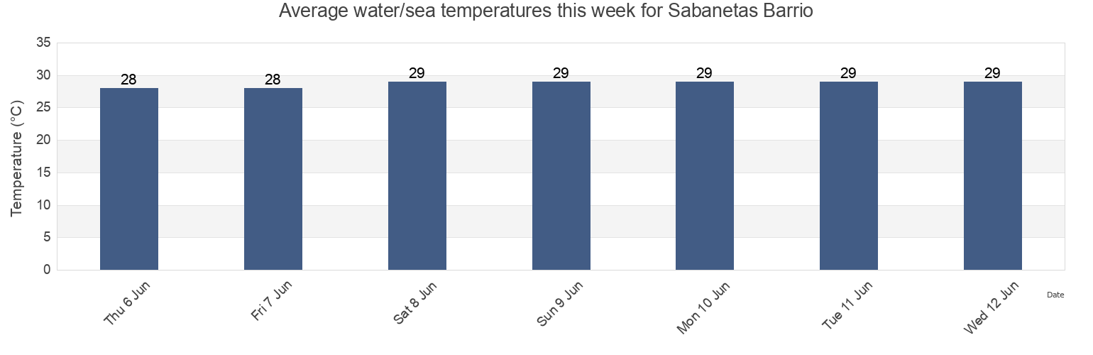Water temperature in Sabanetas Barrio, Mayagueez, Puerto Rico today and this week