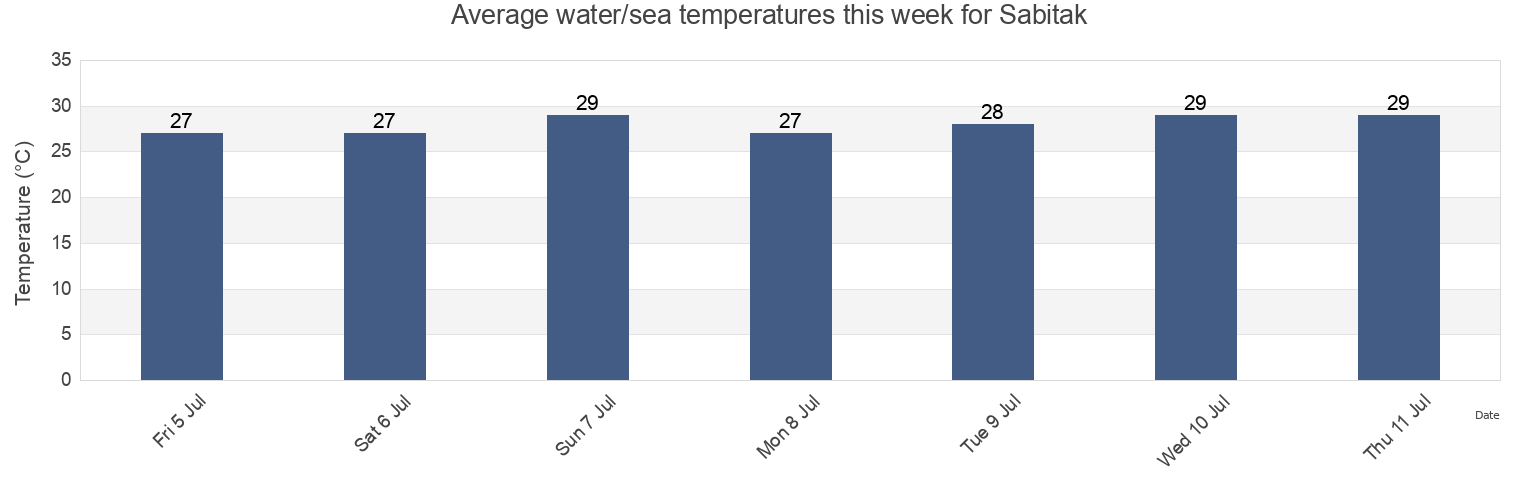 Water temperature in Sabitak, East Java, Indonesia today and this week