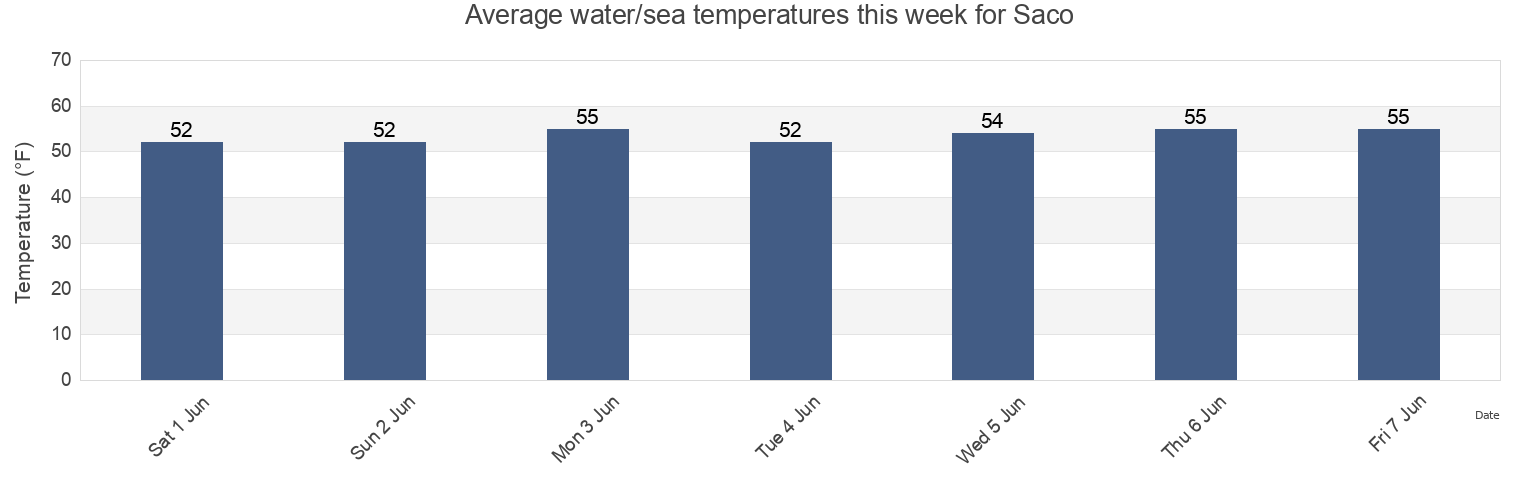 Water temperature in Saco, York County, Maine, United States today and this week