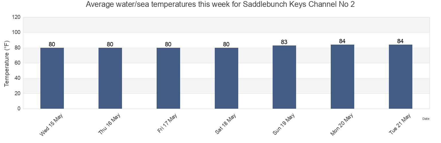 Water temperature in Saddlebunch Keys Channel No 2, Monroe County, Florida, United States today and this week