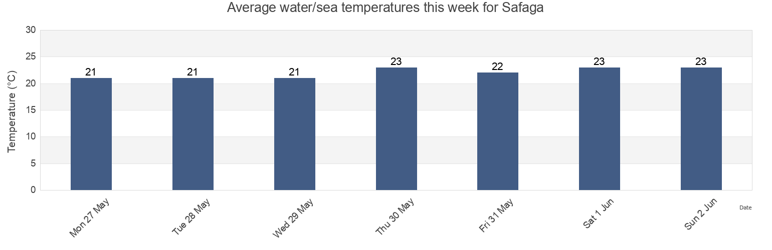 Water temperature in Safaga, Red Sea, Egypt today and this week