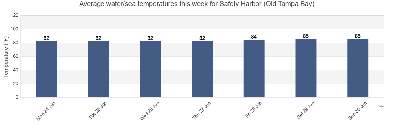 Water temperature in Safety Harbor (Old Tampa Bay), Pinellas County, Florida, United States today and this week
