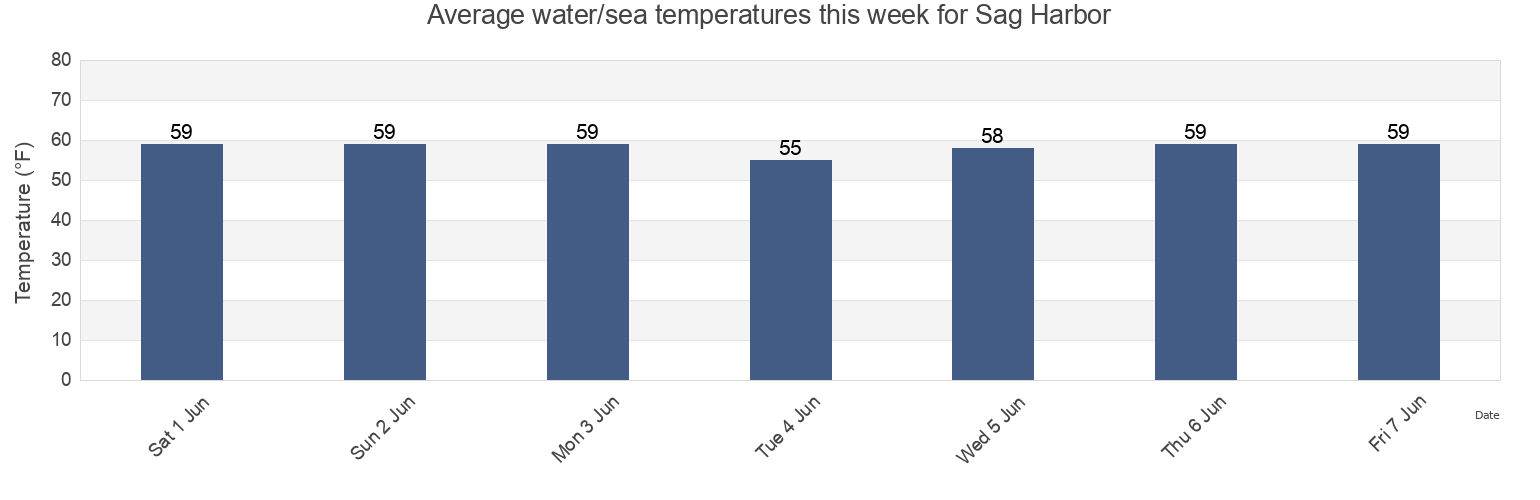 Water temperature in Sag Harbor, Suffolk County, New York, United States today and this week