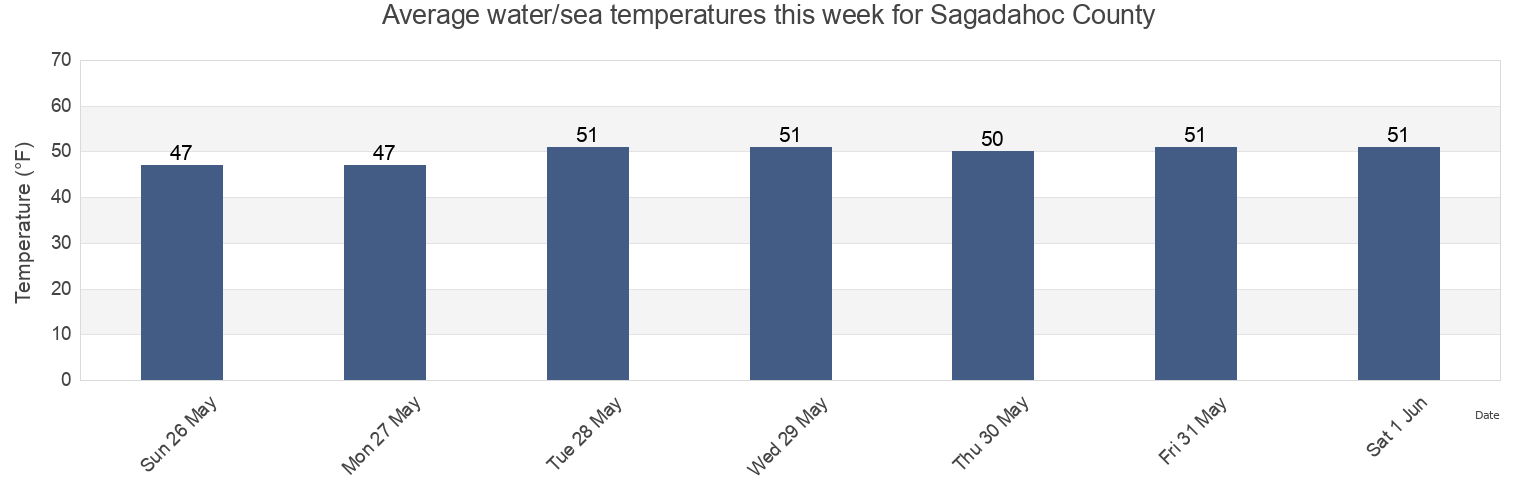 Water temperature in Sagadahoc County, Maine, United States today and this week