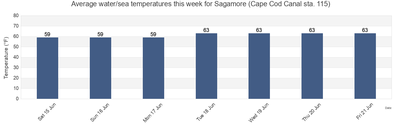 Water temperature in Sagamore (Cape Cod Canal sta. 115), Barnstable County, Massachusetts, United States today and this week