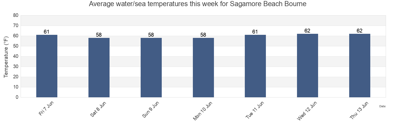 Water temperature in Sagamore Beach Bourne, Plymouth County, Massachusetts, United States today and this week