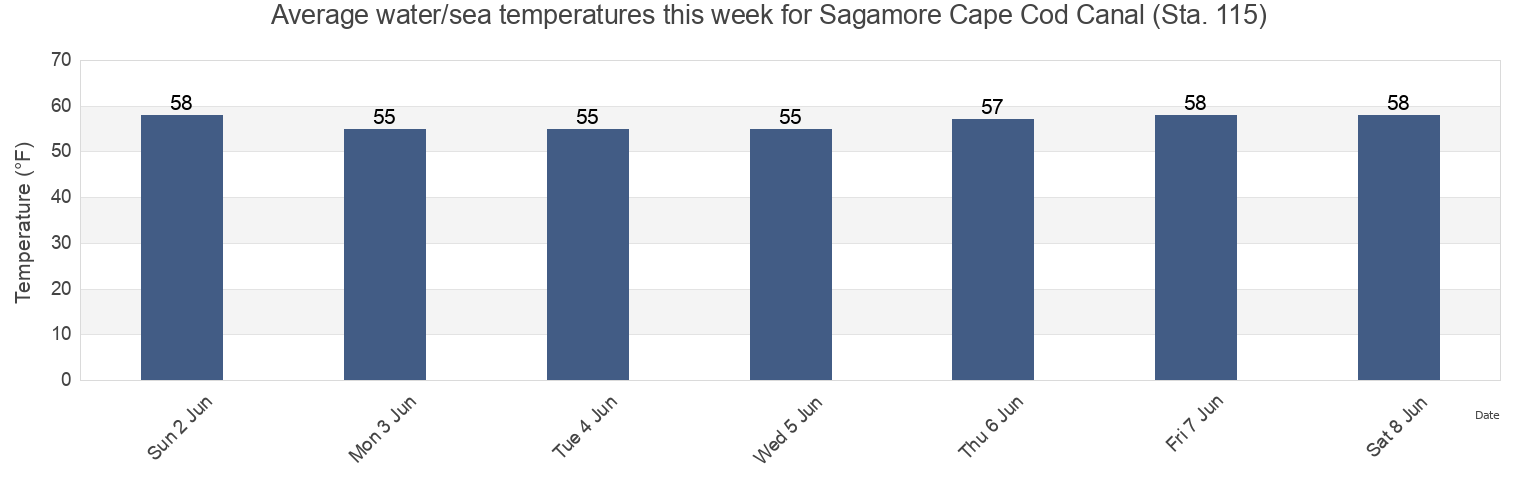 Water temperature in Sagamore Cape Cod Canal (Sta. 115), Barnstable County, Massachusetts, United States today and this week