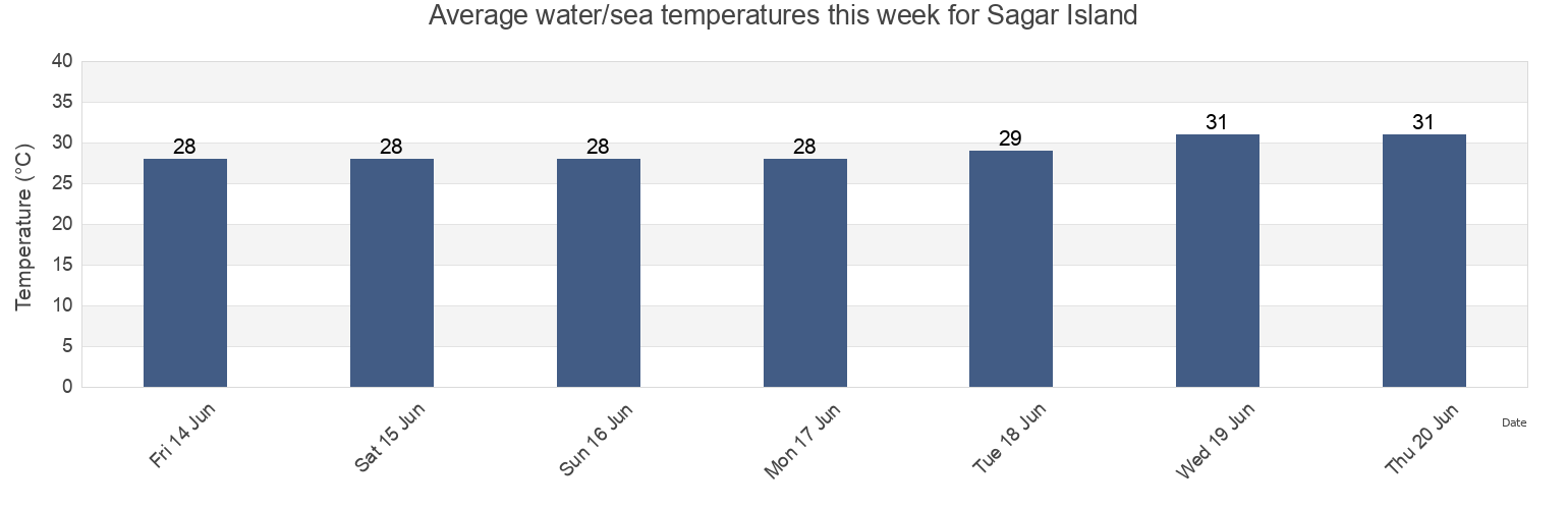 Water temperature in Sagar Island, Purba Medinipur, West Bengal, India today and this week