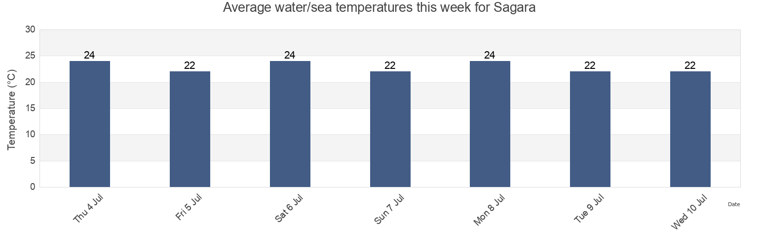 Water temperature in Sagara, Makinohara Shi, Shizuoka, Japan today and this week
