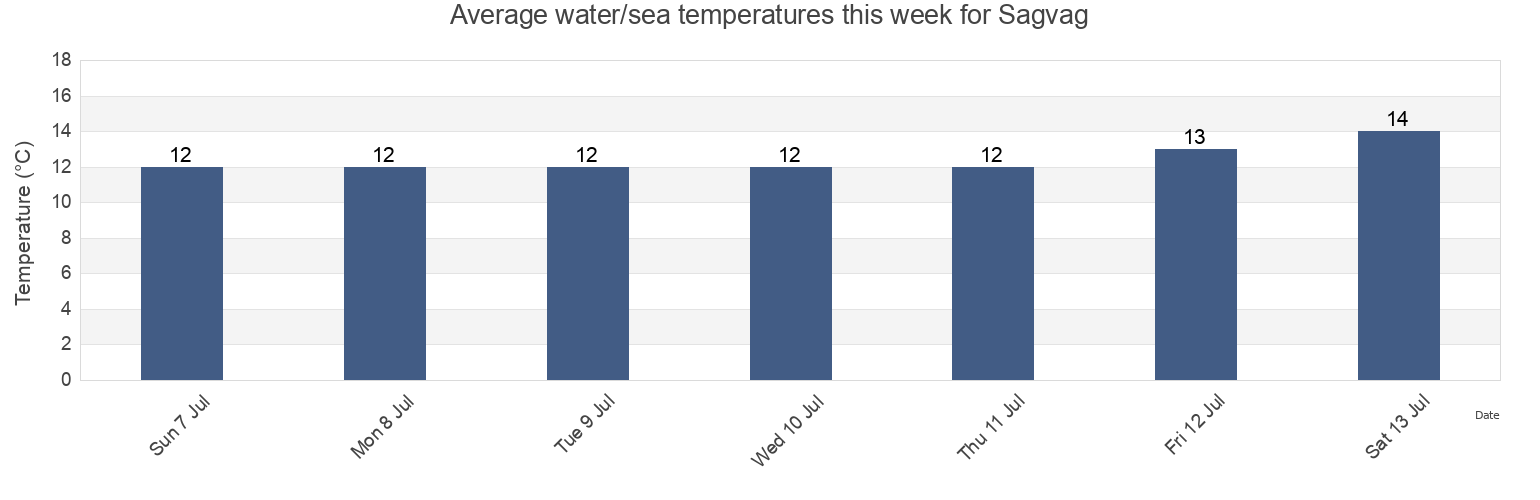 Water temperature in Sagvag, Stord, Vestland, Norway today and this week
