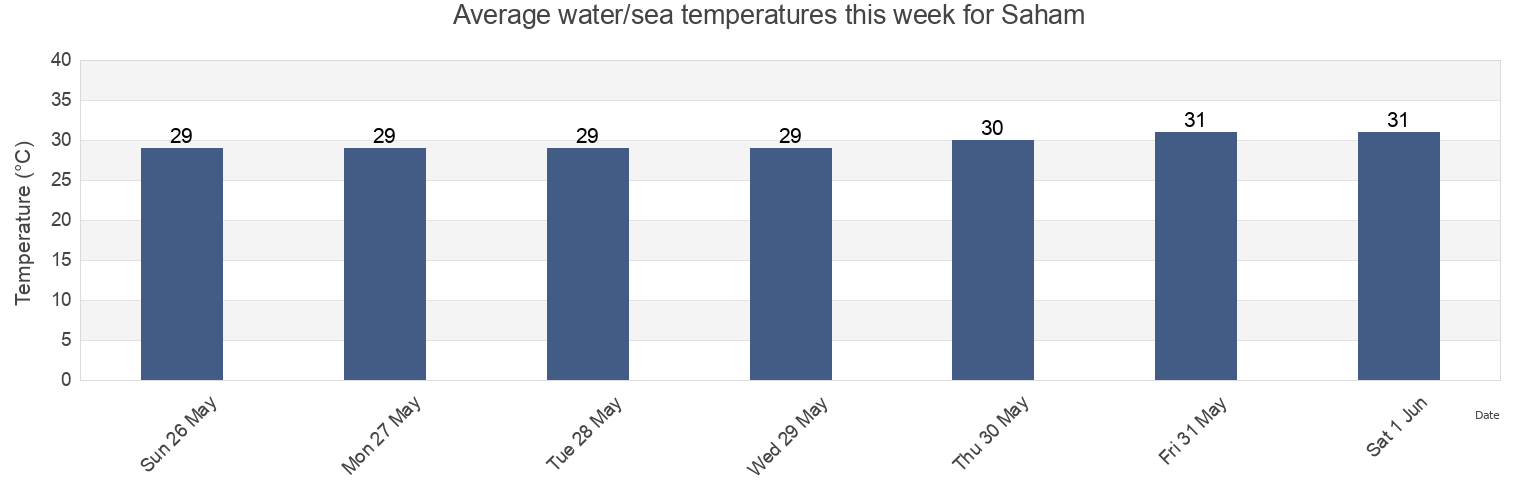 Water temperature in Saham, Al Batinah North, Oman today and this week