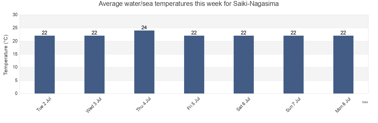 Water temperature in Saiki-Nagasima, Saiki-shi, Oita, Japan today and this week