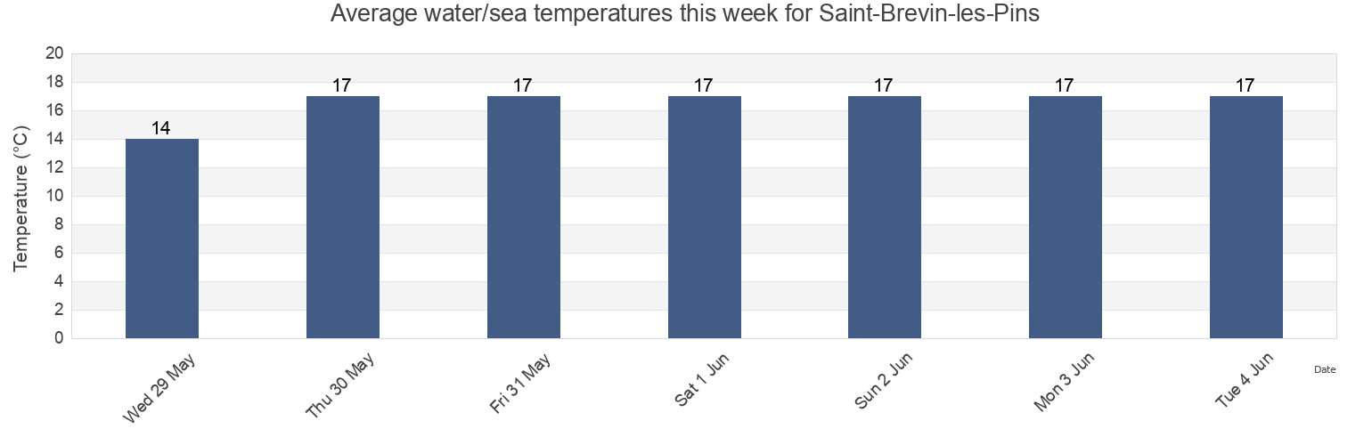 Water temperature in Saint-Brevin-les-Pins, Loire-Atlantique, Pays de la Loire, France today and this week