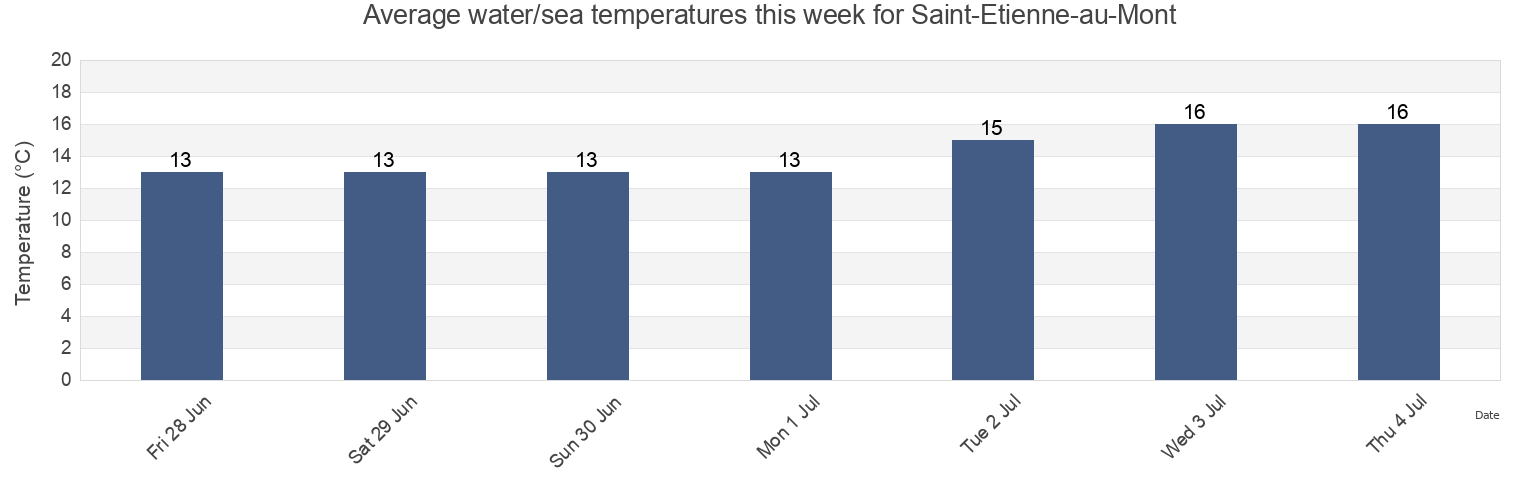 Water temperature in Saint-Etienne-au-Mont, Pas-de-Calais, Hauts-de-France, France today and this week