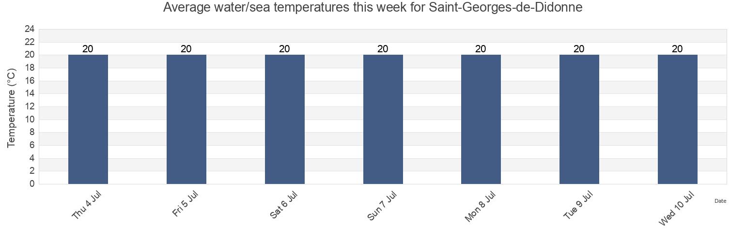 Water temperature in Saint-Georges-de-Didonne, Charente-Maritime, Nouvelle-Aquitaine, France today and this week