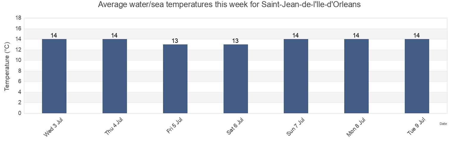 Water temperature in Saint-Jean-de-l'lle-d'Orleans, Capitale-Nationale, Quebec, Canada today and this week