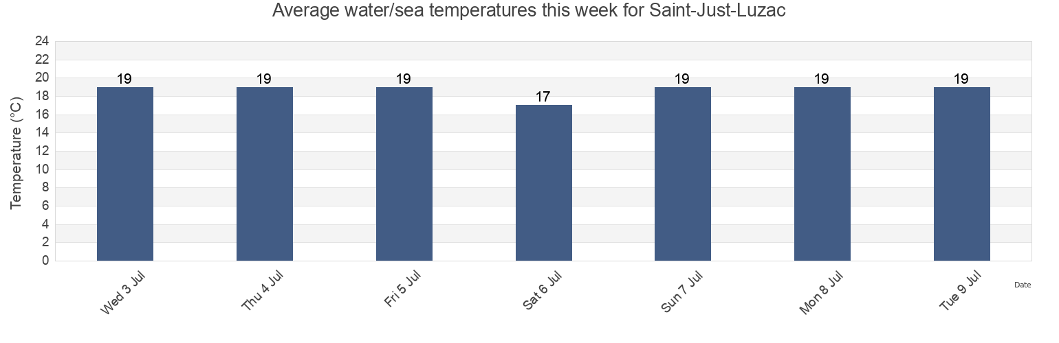 Water temperature in Saint-Just-Luzac, Charente-Maritime, Nouvelle-Aquitaine, France today and this week