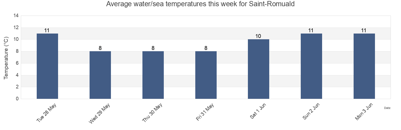 Water temperature in Saint-Romuald, Capitale-Nationale, Quebec, Canada today and this week