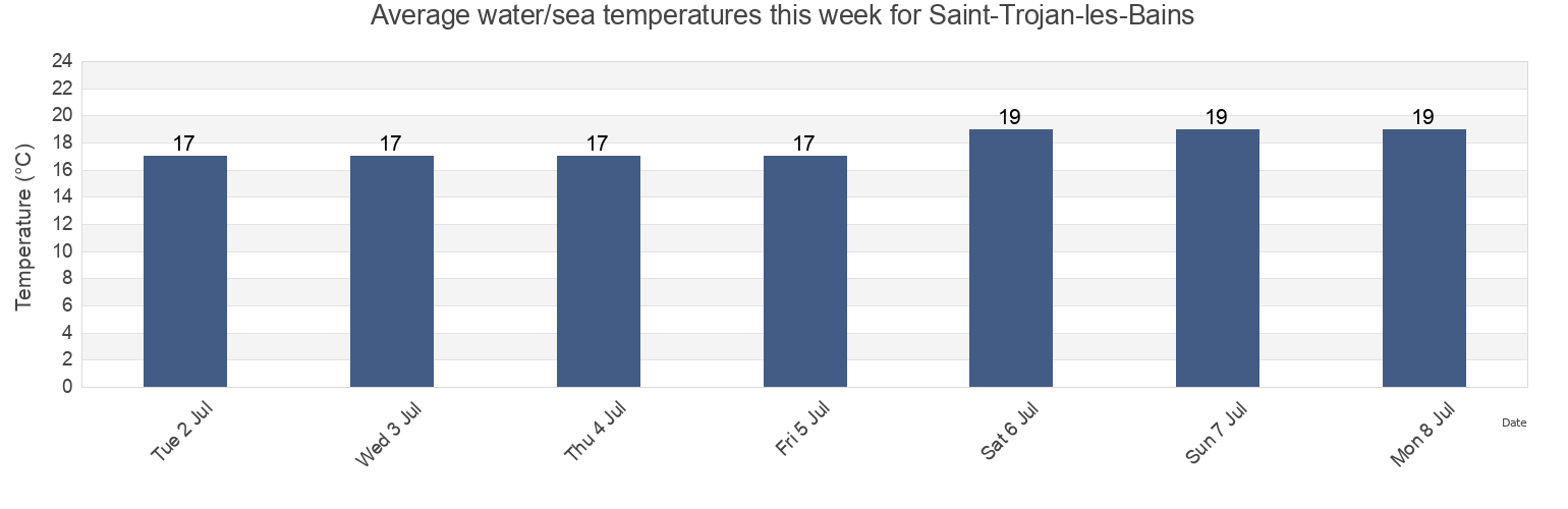 Water temperature in Saint-Trojan-les-Bains, Charente-Maritime, Nouvelle-Aquitaine, France today and this week