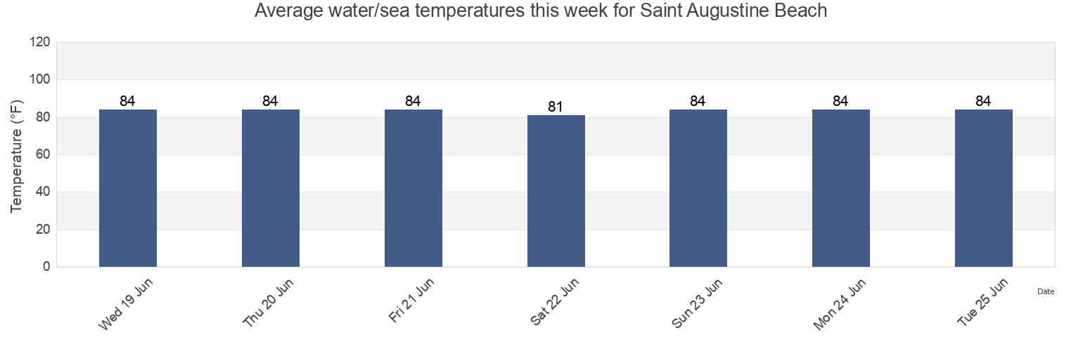 Water temperature in Saint Augustine Beach, Saint Johns County, Florida, United States today and this week
