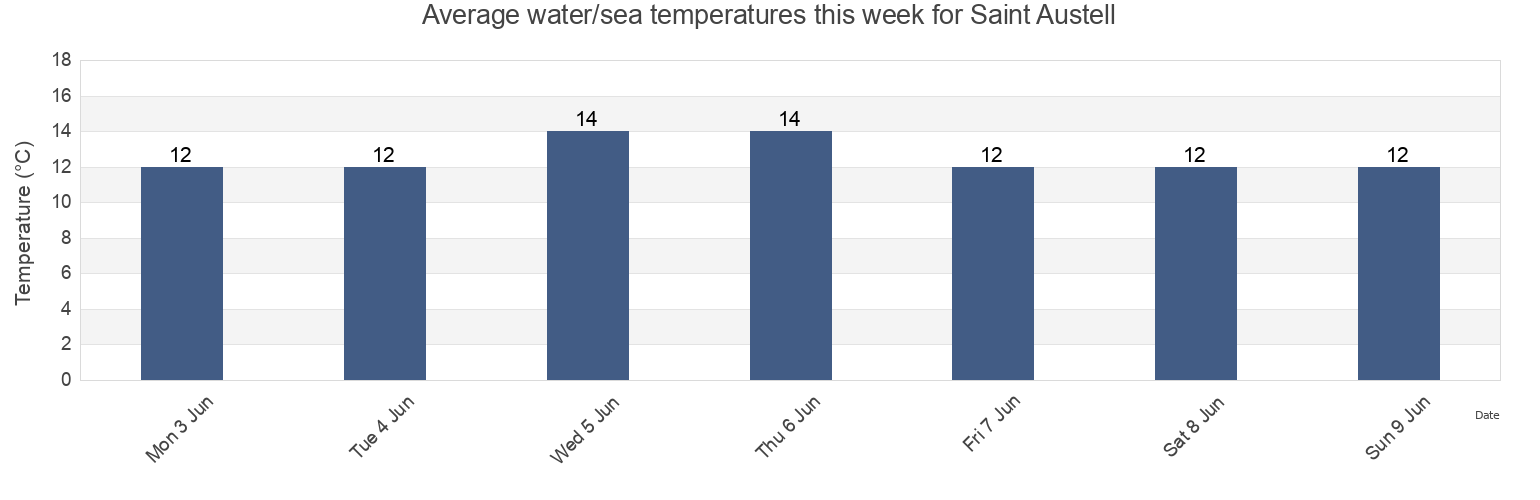 Water temperature in Saint Austell, Cornwall, England, United Kingdom today and this week
