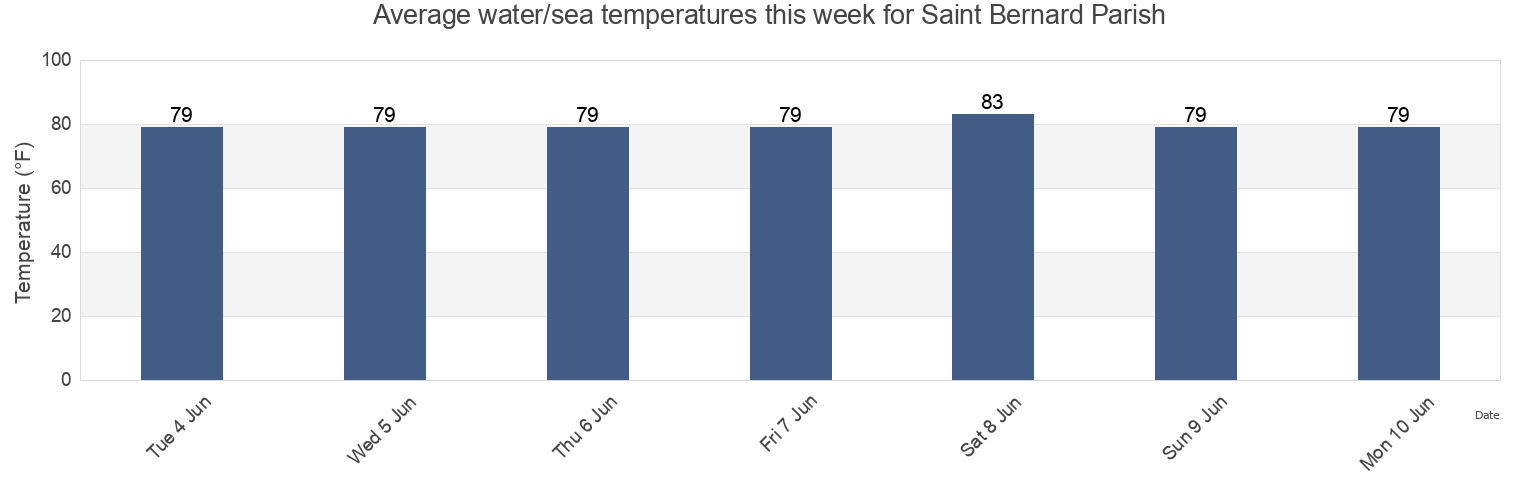Water temperature in Saint Bernard Parish, Louisiana, United States today and this week
