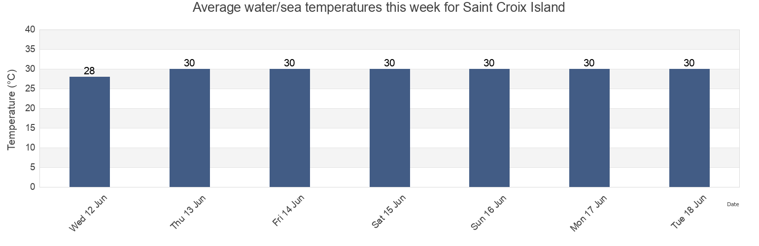 Water temperature in Saint Croix Island, U.S. Virgin Islands today and this week