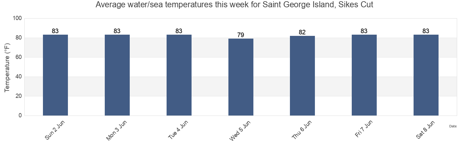 Water temperature in Saint George Island, Sikes Cut, Franklin County, Florida, United States today and this week