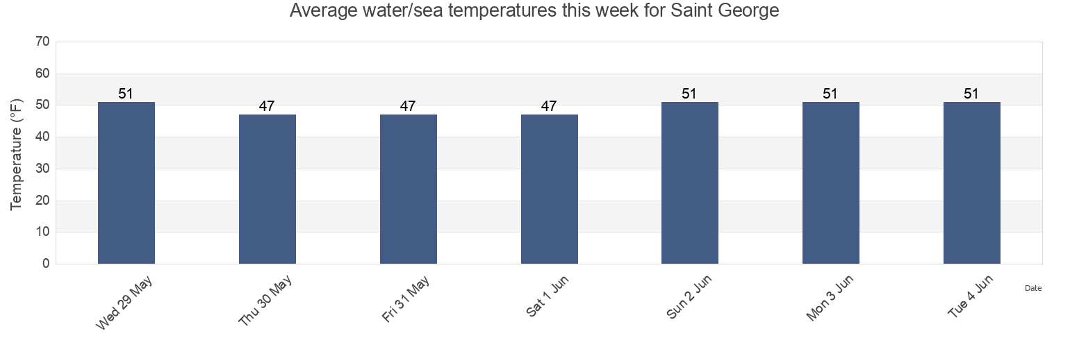 Water temperature in Saint George, Knox County, Maine, United States today and this week
