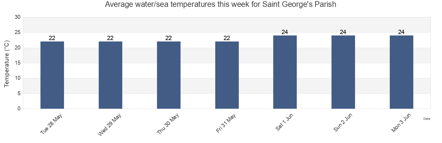Water temperature in Saint George's Parish, Bermuda today and this week
