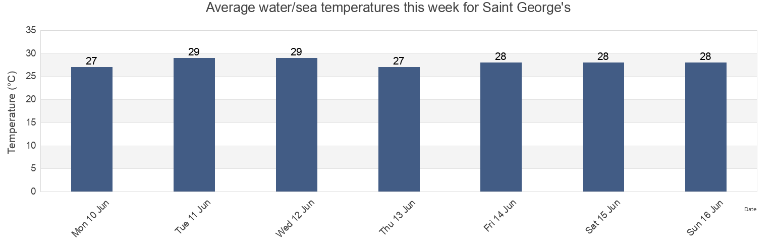 Water temperature in Saint George's, Saint Patrick, Tobago, Trinidad and Tobago today and this week