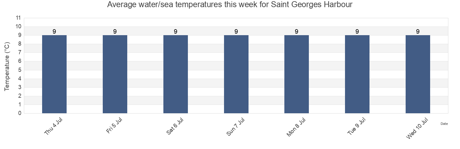 Water temperature in Saint Georges Harbour, Victoria County, Nova Scotia, Canada today and this week