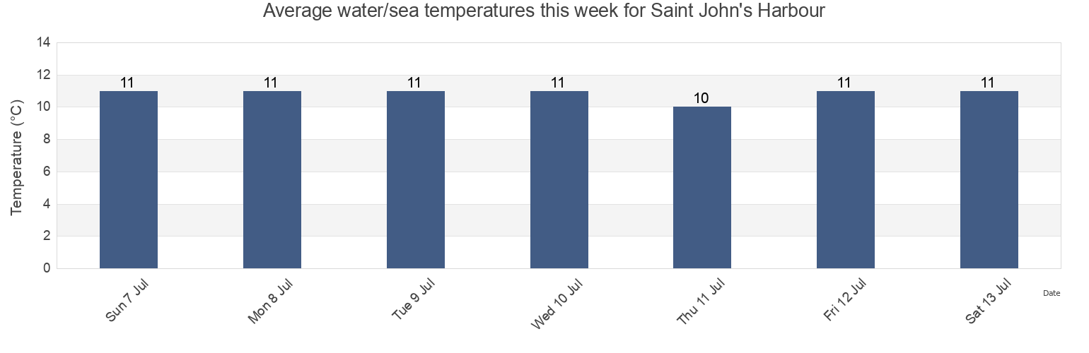 Water temperature in Saint John's Harbour, Victoria County, Nova Scotia, Canada today and this week