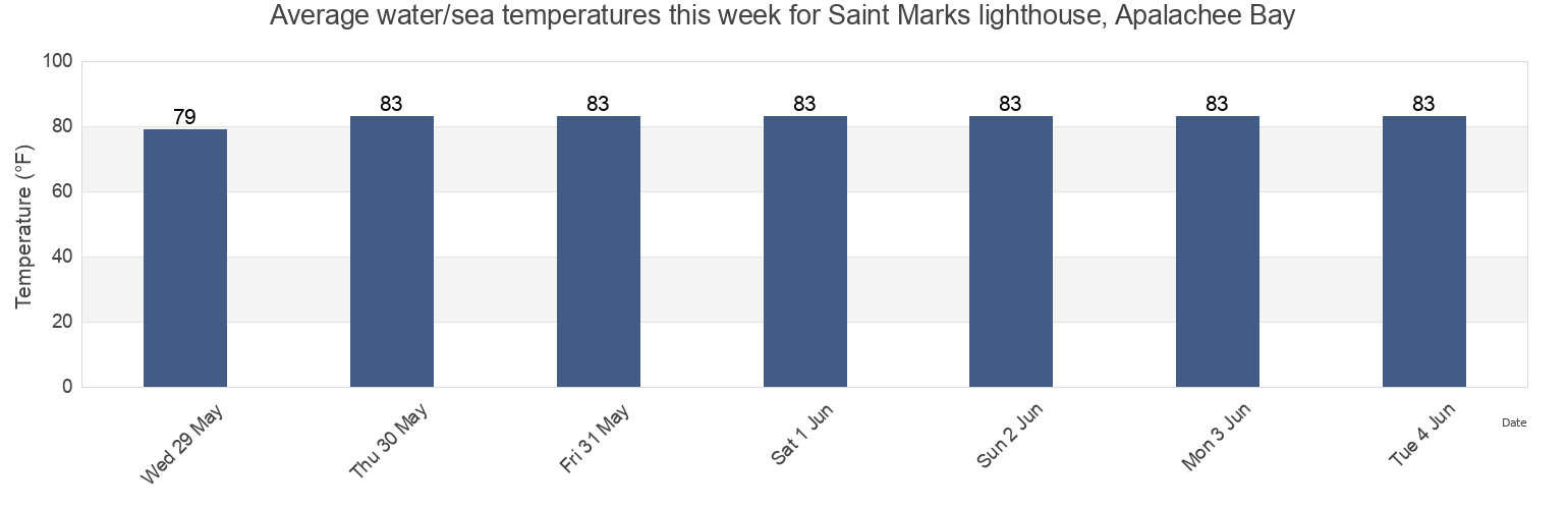 Water temperature in Saint Marks lighthouse, Apalachee Bay, Wakulla County, Florida, United States today and this week