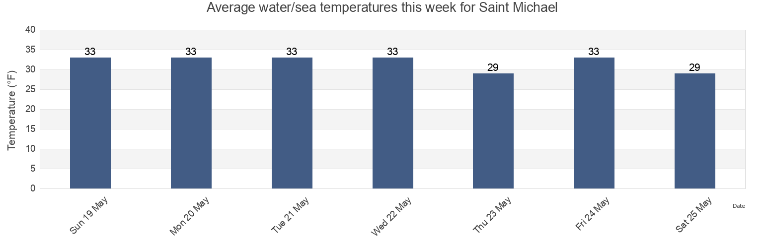 Water temperature in Saint Michael, Nome Census Area, Alaska, United States today and this week