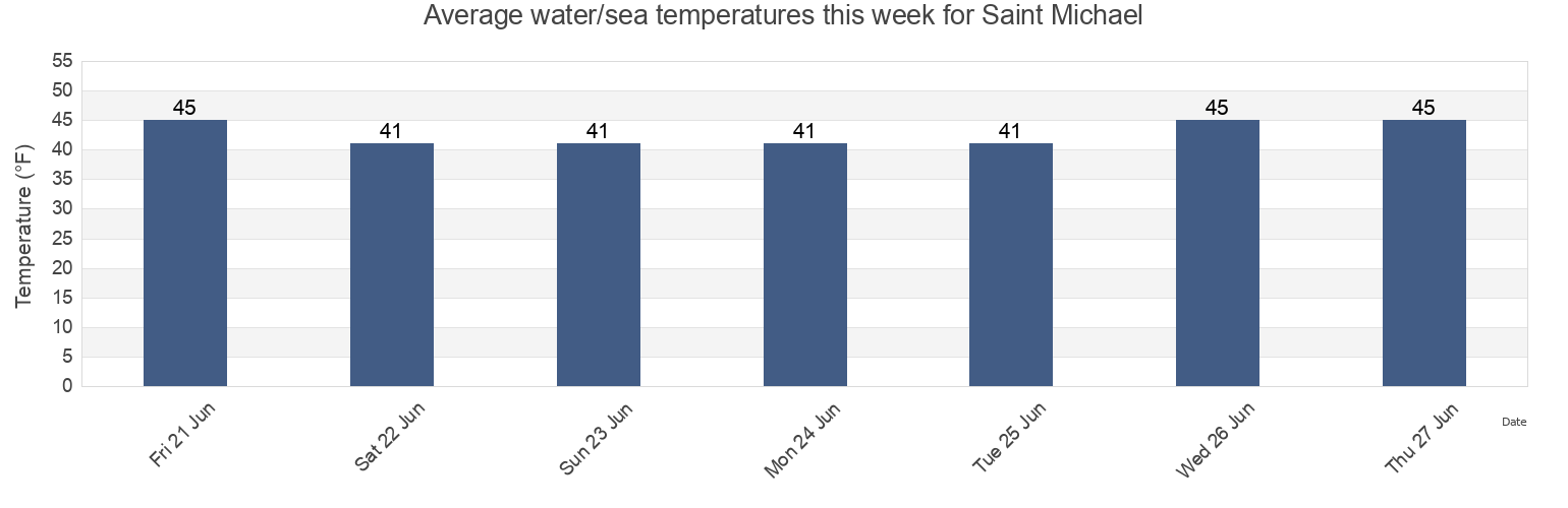 Water temperature in Saint Michael, Nome Census Area, Alaska, United States today and this week