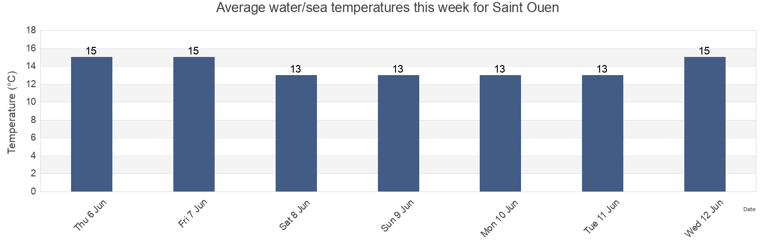 Water temperature in Saint Ouen, Jersey today and this week