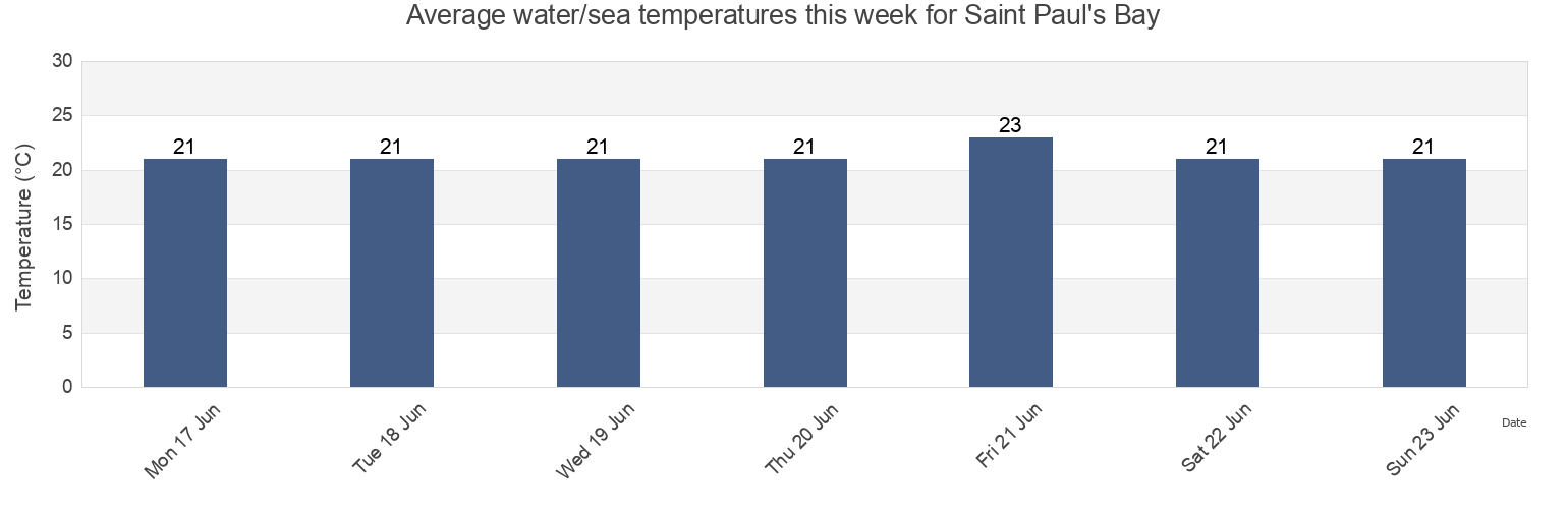 Water temperature in Saint Paul's Bay, Malta today and this week