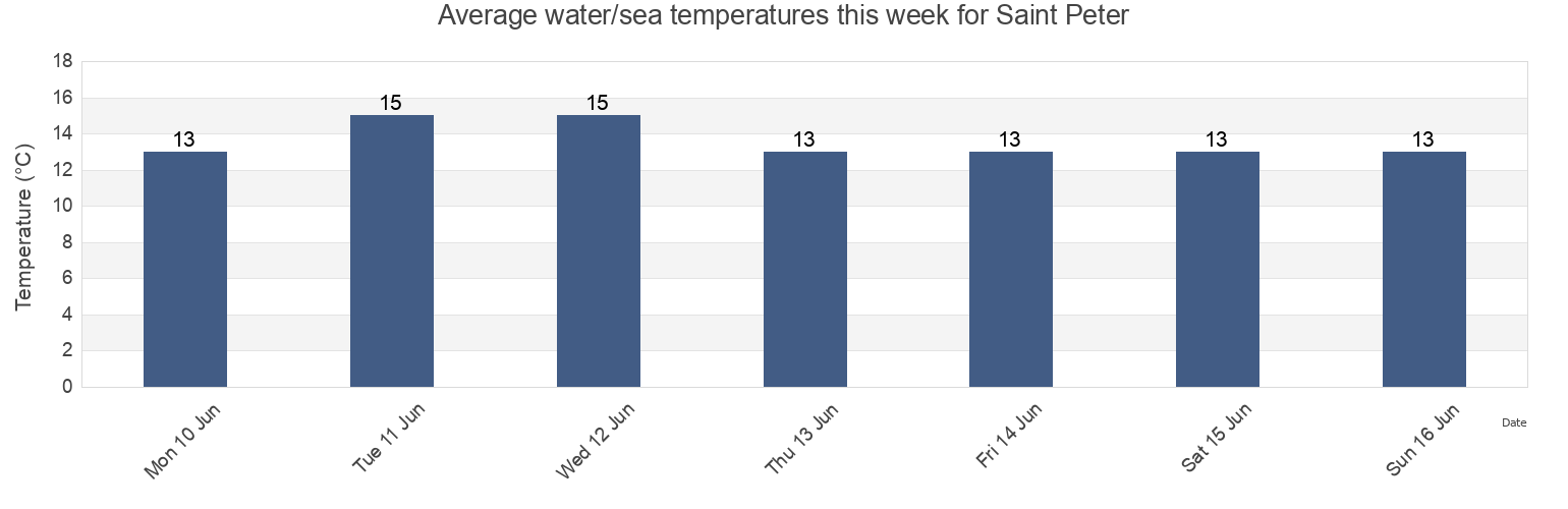 Water temperature in Saint Peter, Jersey today and this week