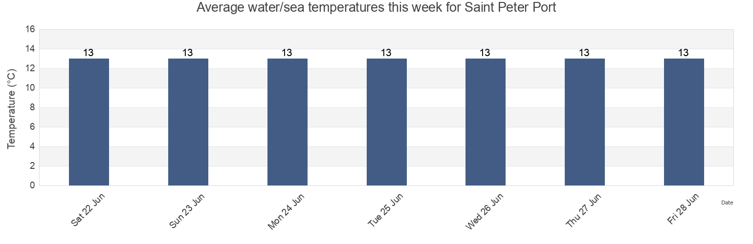 Water temperature in Saint Peter Port, Guernsey today and this week