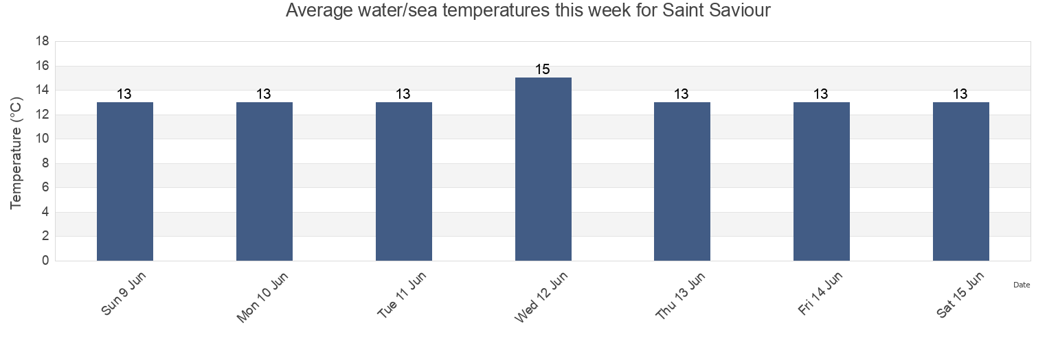 Water temperature in Saint Saviour, Jersey today and this week