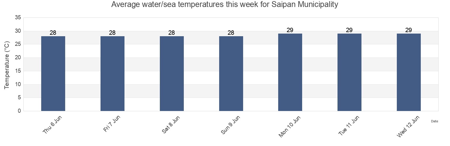 Water temperature in Saipan Municipality, Northern Mariana Islands today and this week