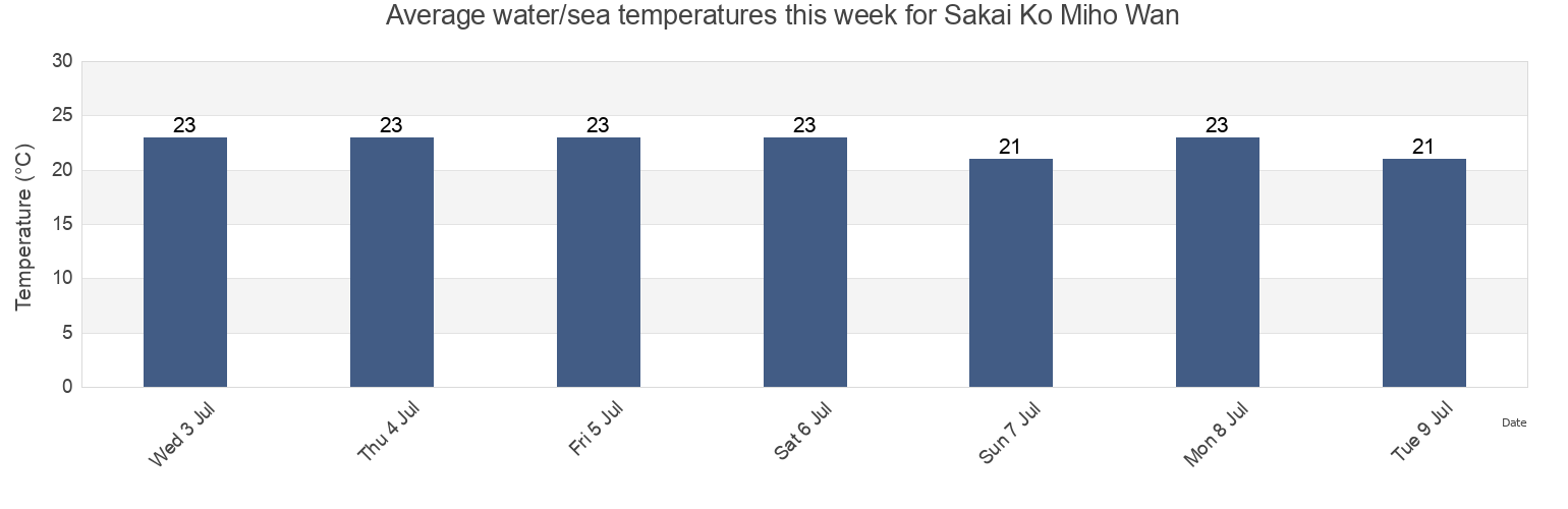 Water temperature in Sakai Ko Miho Wan, Sakaiminato Shi, Tottori, Japan today and this week