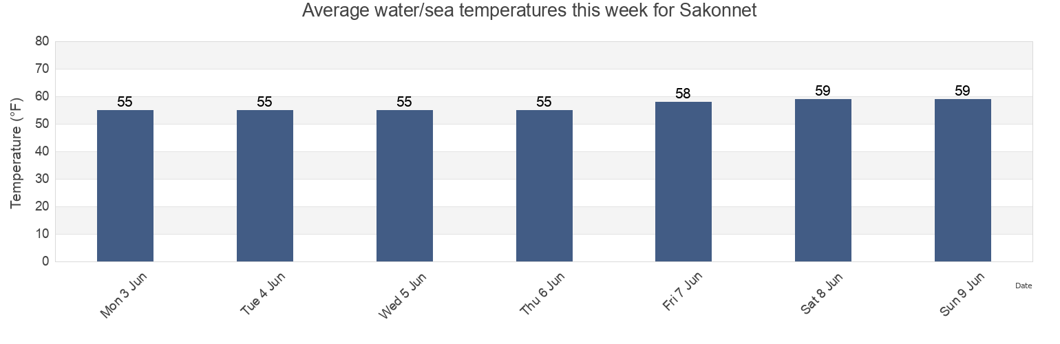 Water temperature in Sakonnet, Newport County, Rhode Island, United States today and this week