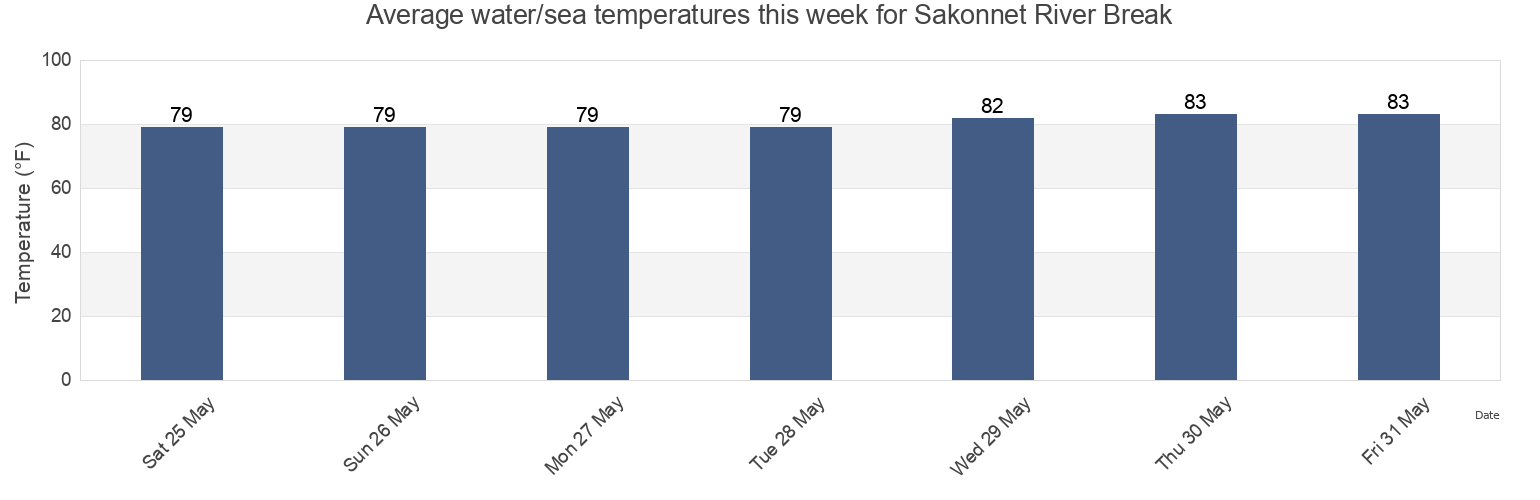 Water temperature in Sakonnet River Break, Pinellas County, Florida, United States today and this week