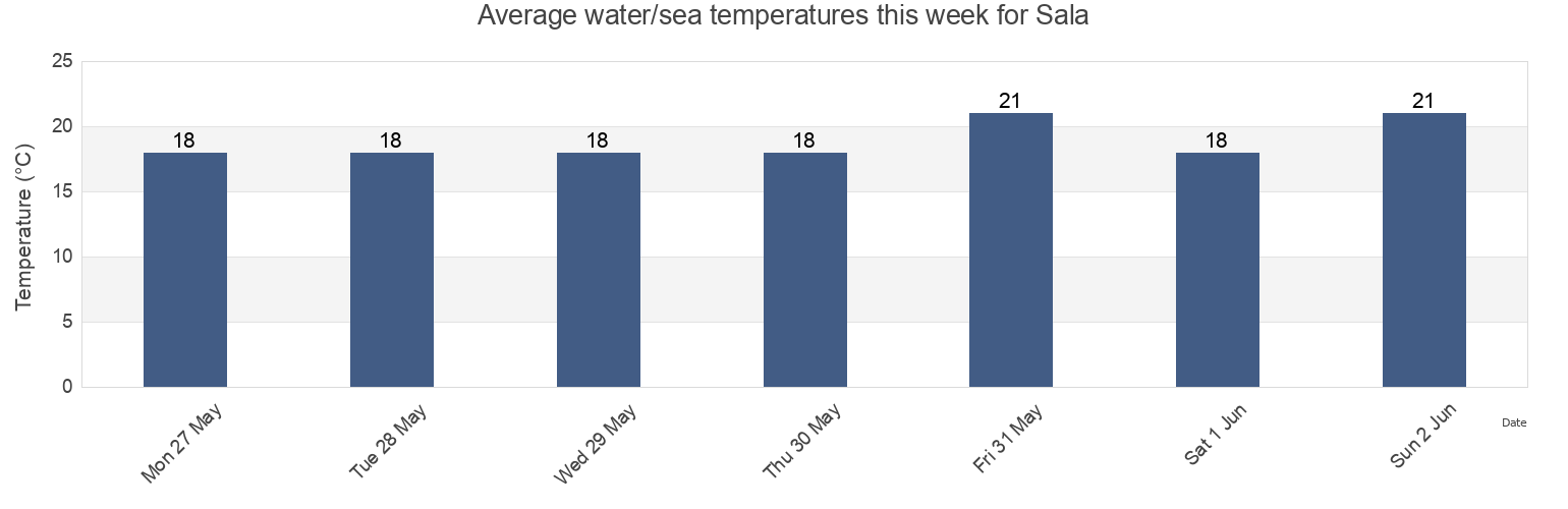 Water temperature in Sala, Provincia di Forli-Cesena, Emilia-Romagna, Italy today and this week