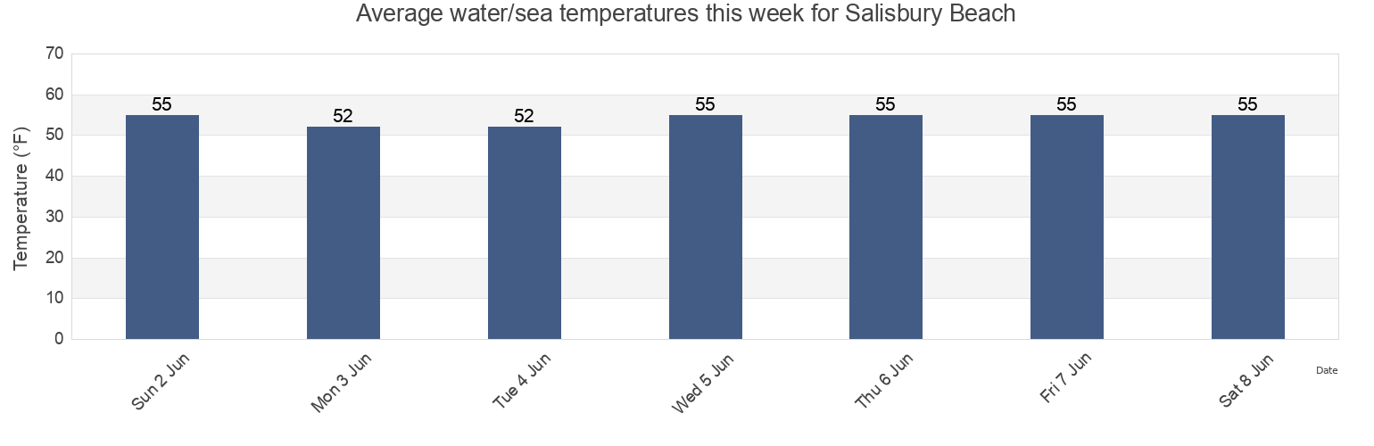 Water temperature in Salisbury Beach, Essex County, Massachusetts, United States today and this week