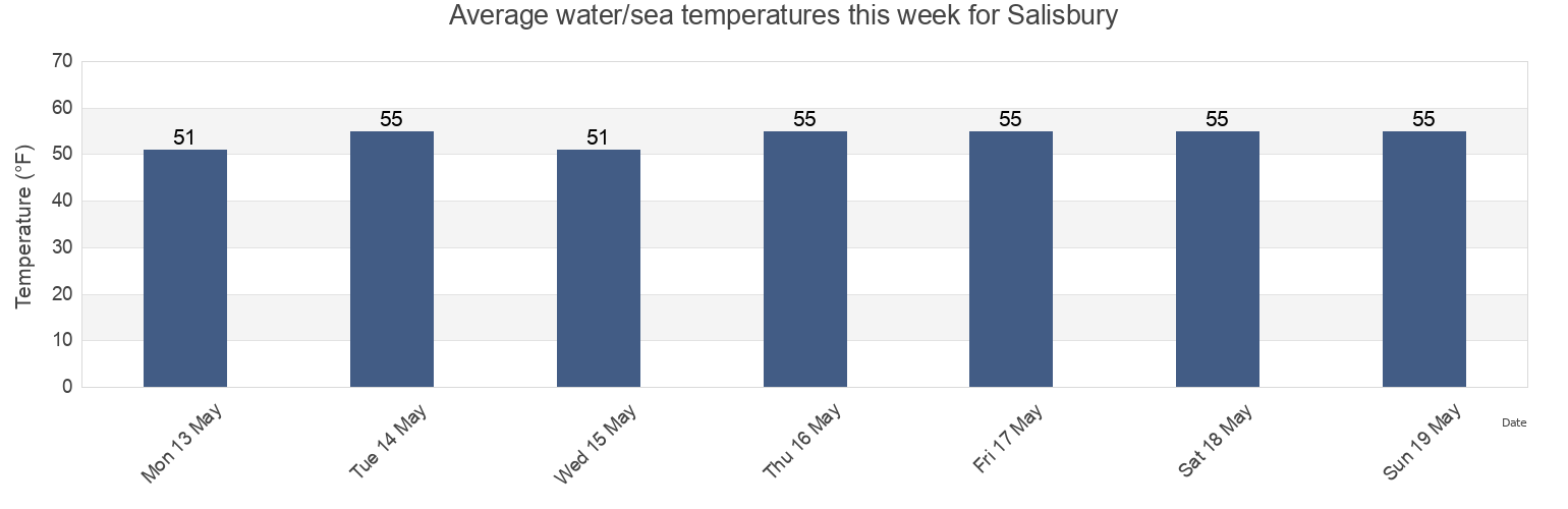 Water temperature in Salisbury, Nassau County, New York, United States today and this week